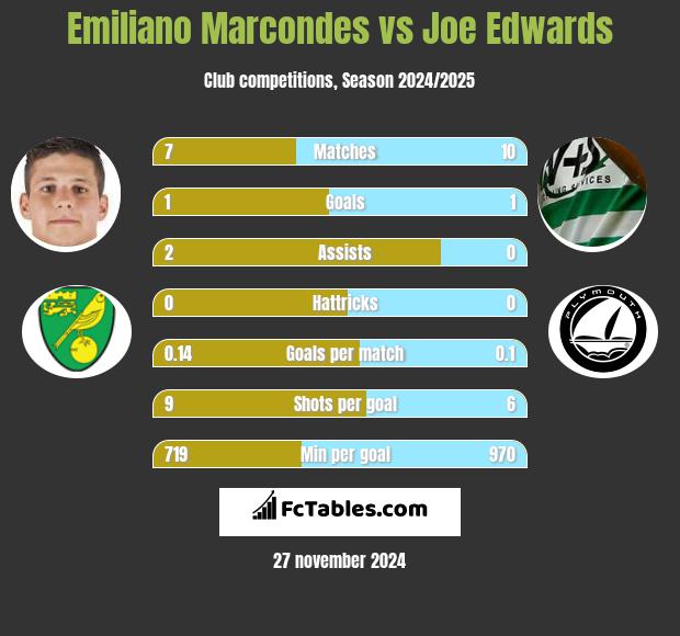 Emiliano Marcondes vs Joe Edwards h2h player stats