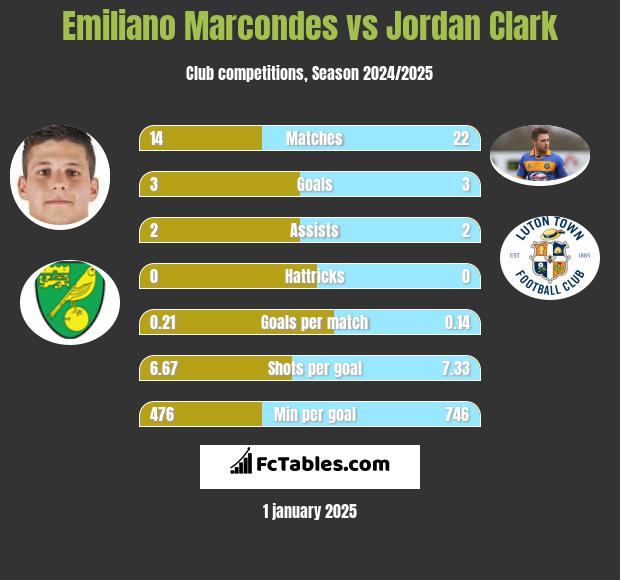 Emiliano Marcondes vs Jordan Clark h2h player stats