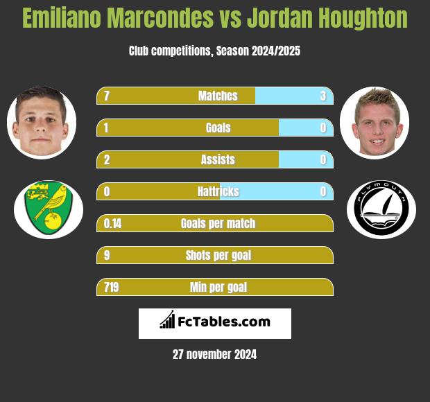 Emiliano Marcondes vs Jordan Houghton h2h player stats