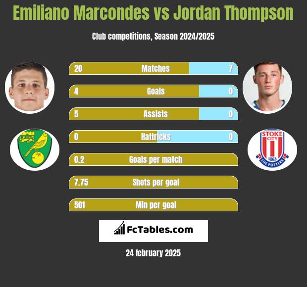 Emiliano Marcondes vs Jordan Thompson h2h player stats