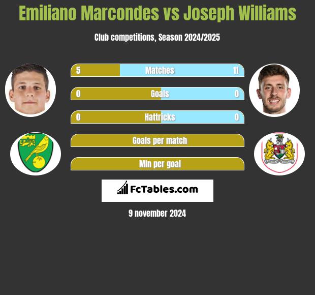 Emiliano Marcondes vs Joseph Williams h2h player stats