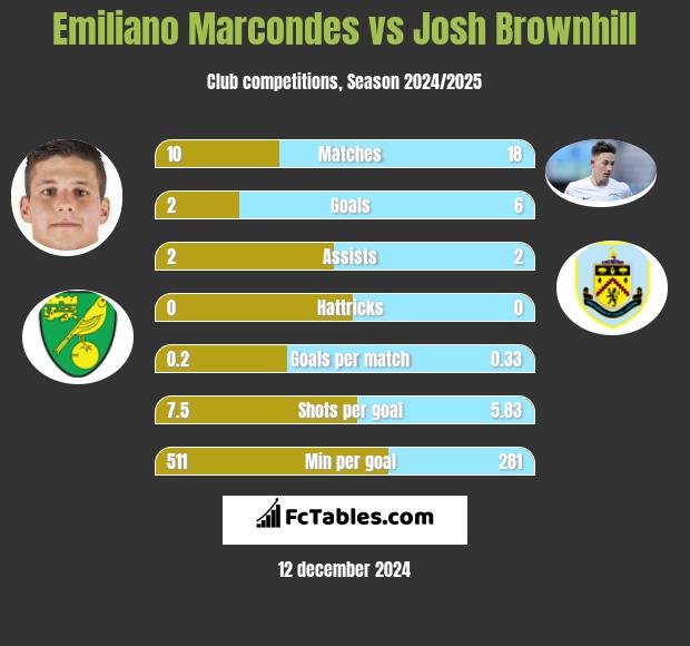 Emiliano Marcondes vs Josh Brownhill h2h player stats