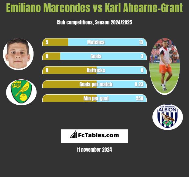 Emiliano Marcondes vs Karl Ahearne-Grant h2h player stats