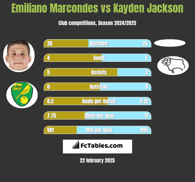 Emiliano Marcondes vs Kayden Jackson h2h player stats