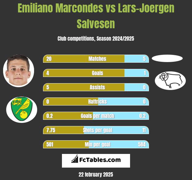 Emiliano Marcondes vs Lars-Joergen Salvesen h2h player stats