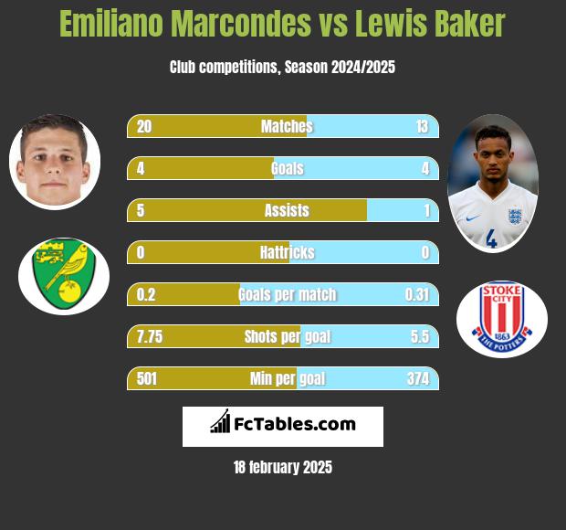 Emiliano Marcondes vs Lewis Baker h2h player stats