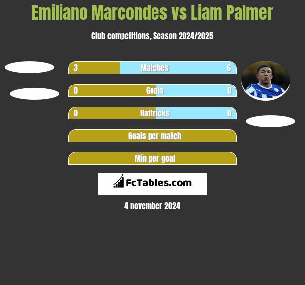 Emiliano Marcondes vs Liam Palmer h2h player stats