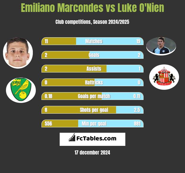 Emiliano Marcondes vs Luke O'Nien h2h player stats