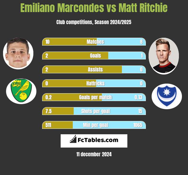 Emiliano Marcondes vs Matt Ritchie h2h player stats