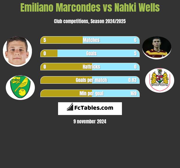 Emiliano Marcondes vs Nahki Wells h2h player stats