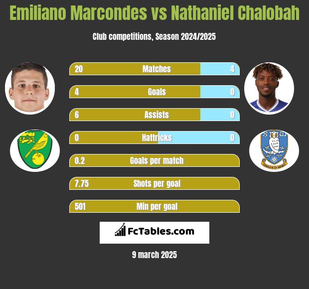 Emiliano Marcondes vs Nathaniel Chalobah h2h player stats