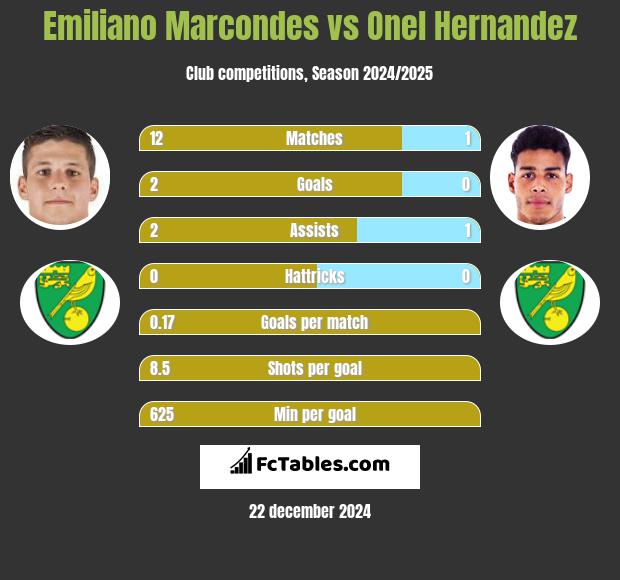 Emiliano Marcondes vs Onel Hernandez h2h player stats