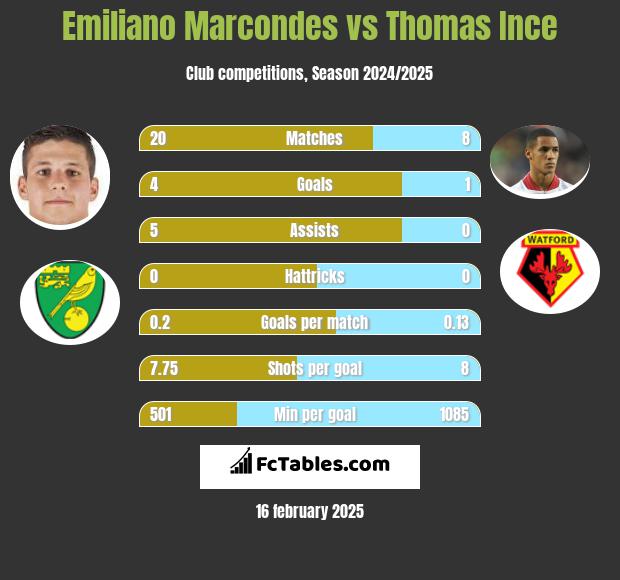 Emiliano Marcondes vs Thomas Ince h2h player stats