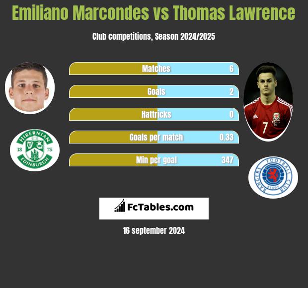 Emiliano Marcondes vs Thomas Lawrence h2h player stats