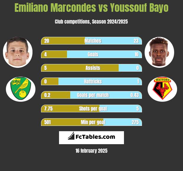 Emiliano Marcondes vs Youssouf Bayo h2h player stats