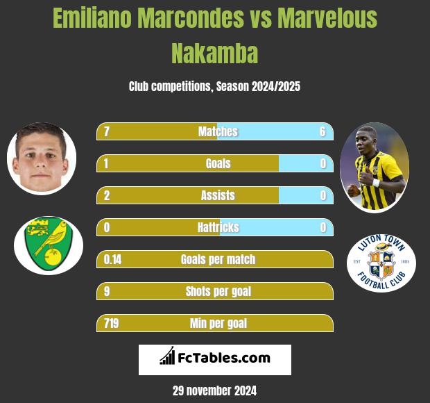 Emiliano Marcondes vs Marvelous Nakamba h2h player stats