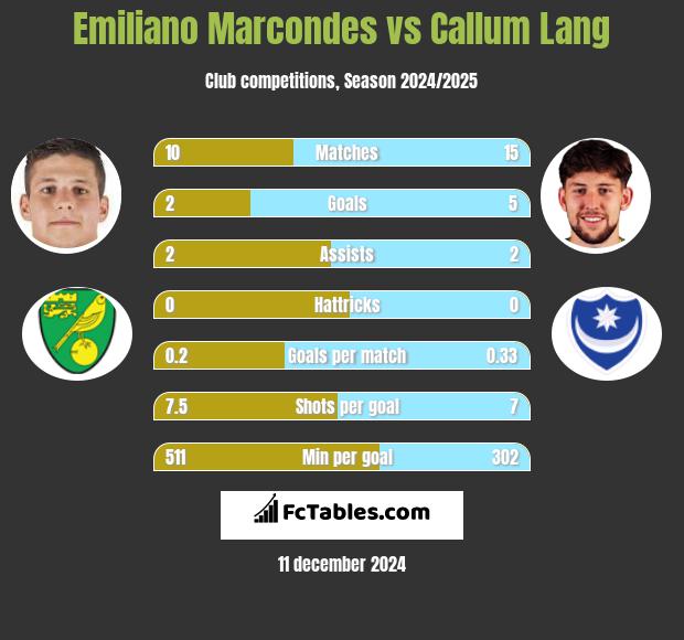 Emiliano Marcondes vs Callum Lang h2h player stats