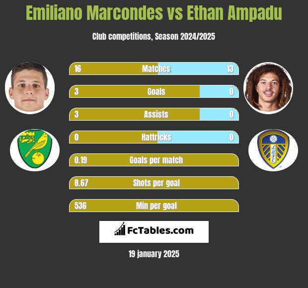 Emiliano Marcondes vs Ethan Ampadu h2h player stats