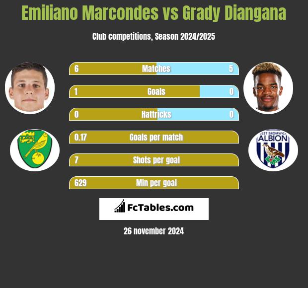 Emiliano Marcondes vs Grady Diangana h2h player stats