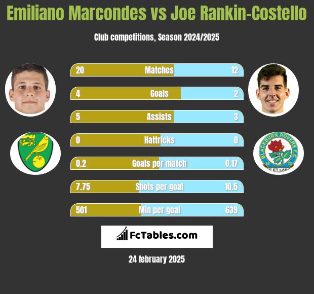 Emiliano Marcondes vs Joe Rankin-Costello h2h player stats