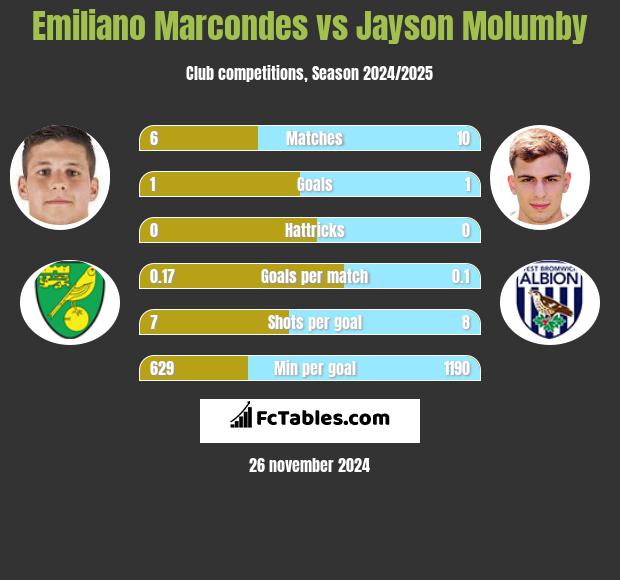 Emiliano Marcondes vs Jayson Molumby h2h player stats