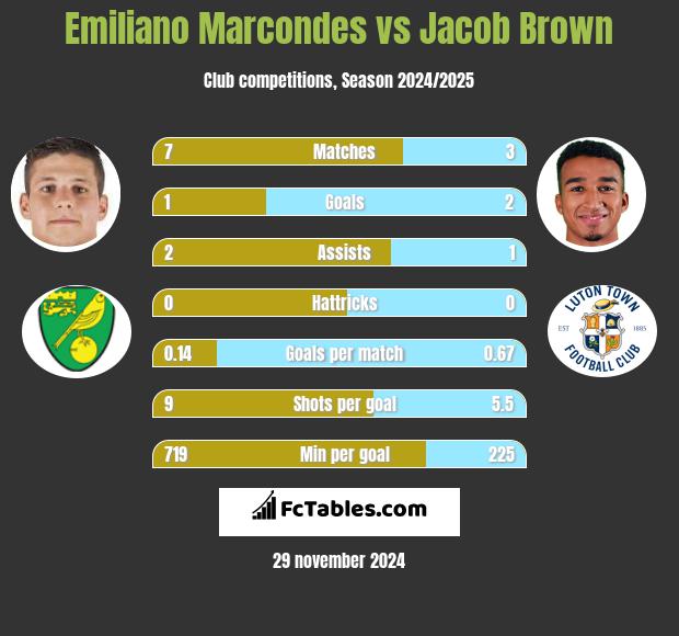 Emiliano Marcondes vs Jacob Brown h2h player stats