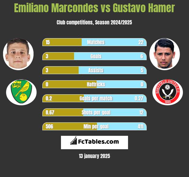 Emiliano Marcondes vs Gustavo Hamer h2h player stats