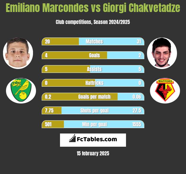 Emiliano Marcondes vs Giorgi Chakvetadze h2h player stats