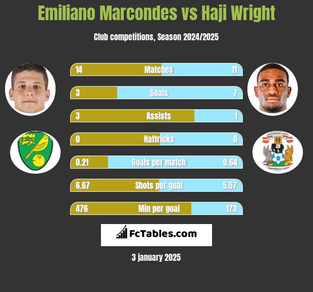 Emiliano Marcondes vs Haji Wright h2h player stats