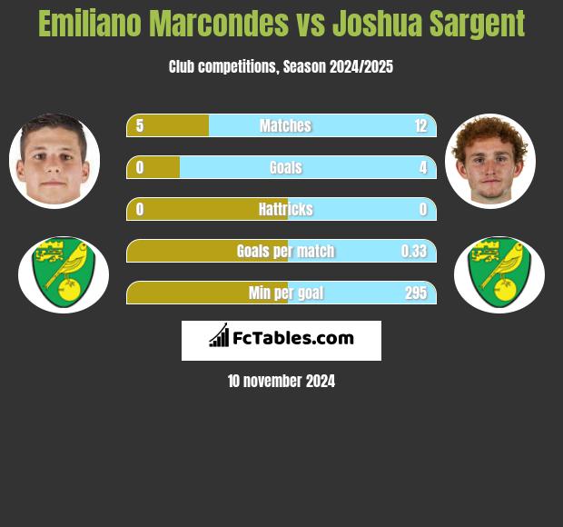 Emiliano Marcondes vs Joshua Sargent h2h player stats