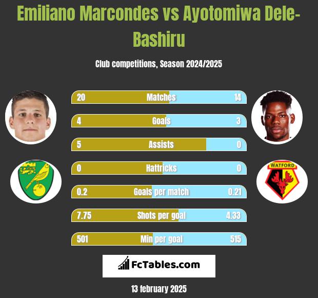 Emiliano Marcondes vs Ayotomiwa Dele-Bashiru h2h player stats