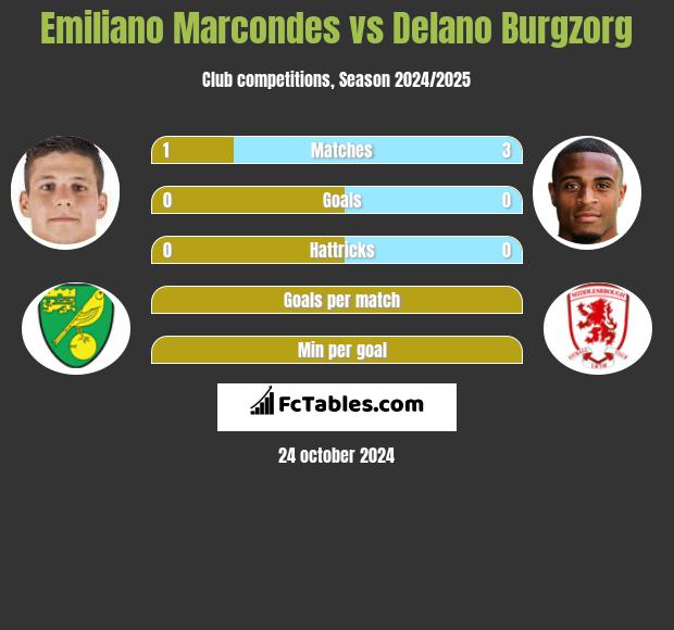 Emiliano Marcondes vs Delano Burgzorg h2h player stats