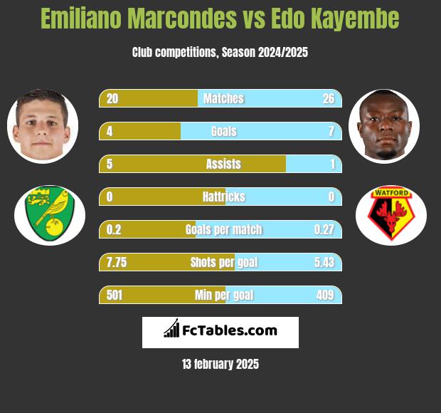 Emiliano Marcondes vs Edo Kayembe h2h player stats