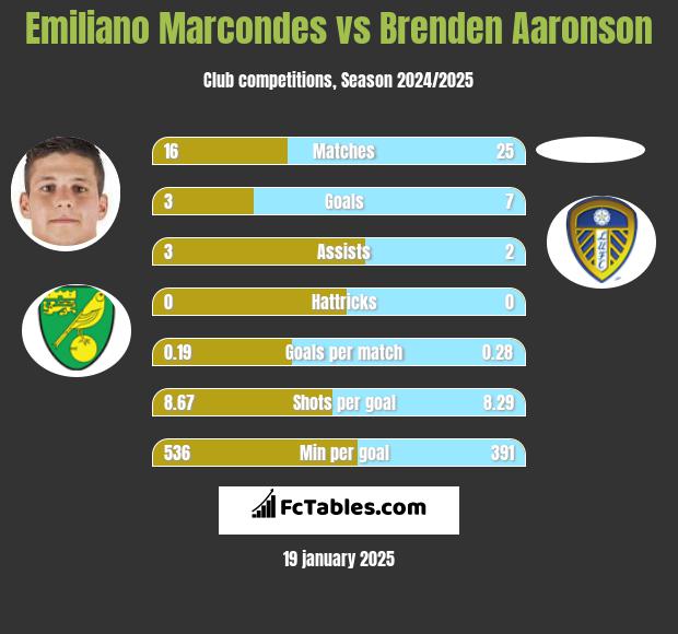 Emiliano Marcondes vs Brenden Aaronson h2h player stats