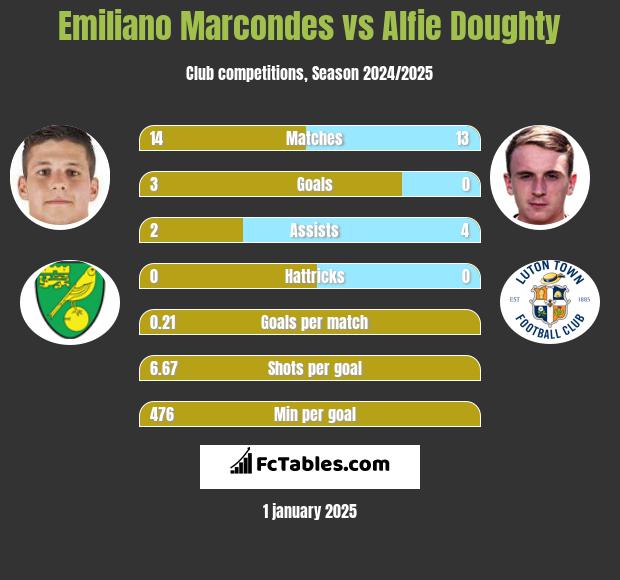 Emiliano Marcondes vs Alfie Doughty h2h player stats