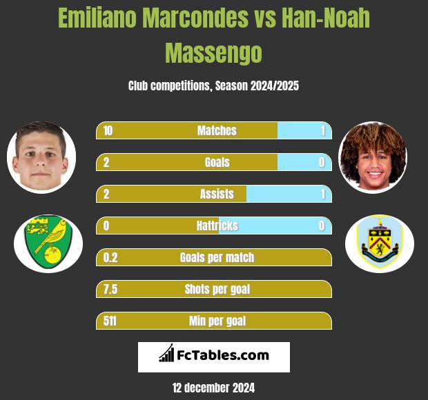 Emiliano Marcondes vs Han-Noah Massengo h2h player stats