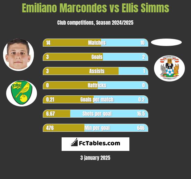 Emiliano Marcondes vs Ellis Simms h2h player stats