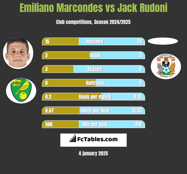 Emiliano Marcondes vs Jack Rudoni h2h player stats