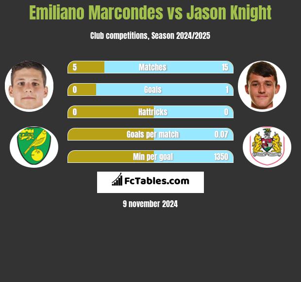 Emiliano Marcondes vs Jason Knight h2h player stats