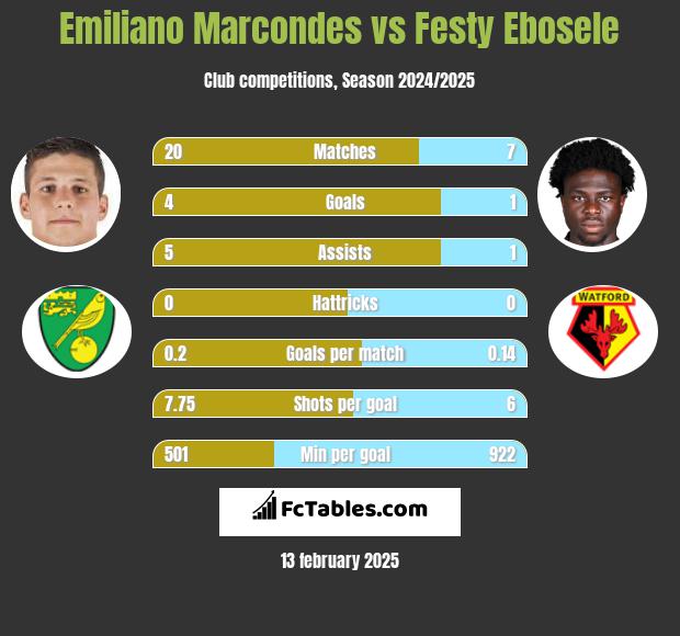 Emiliano Marcondes vs Festy Ebosele h2h player stats