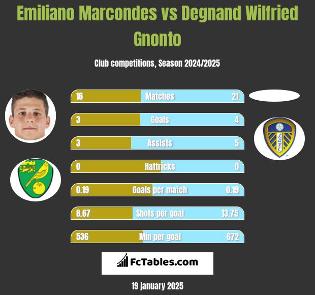 Emiliano Marcondes vs Degnand Wilfried Gnonto h2h player stats