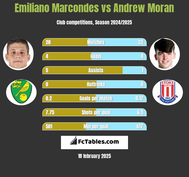 Emiliano Marcondes vs Andrew Moran h2h player stats