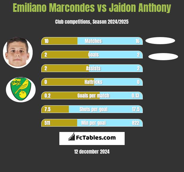 Emiliano Marcondes vs Jaidon Anthony h2h player stats