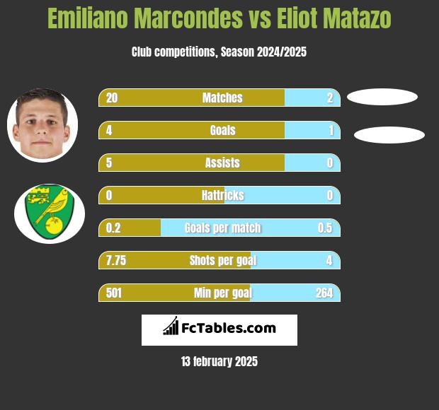 Emiliano Marcondes vs Eliot Matazo h2h player stats