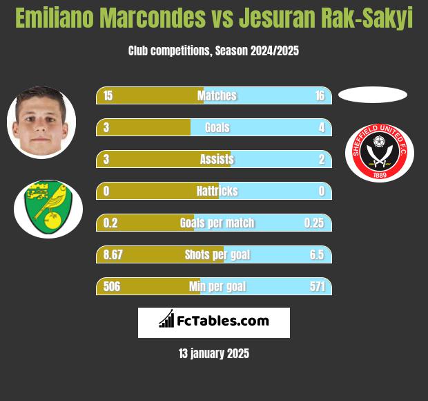 Emiliano Marcondes vs Jesuran Rak-Sakyi h2h player stats