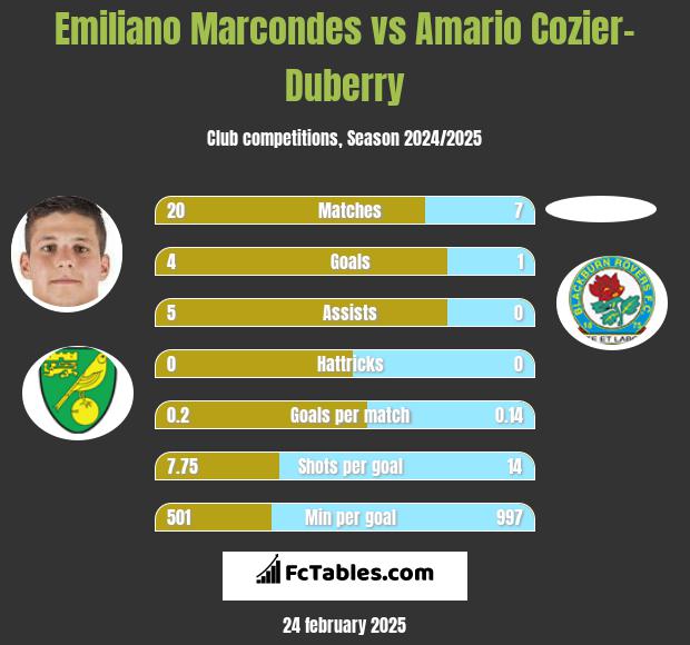 Emiliano Marcondes vs Amario Cozier-Duberry h2h player stats