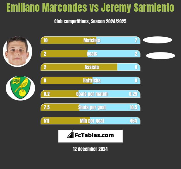 Emiliano Marcondes vs Jeremy Sarmiento h2h player stats