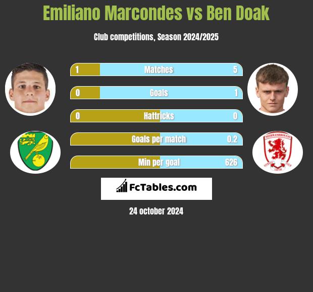 Emiliano Marcondes vs Ben Doak h2h player stats