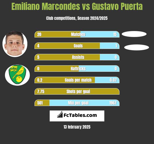 Emiliano Marcondes vs Gustavo Puerta h2h player stats