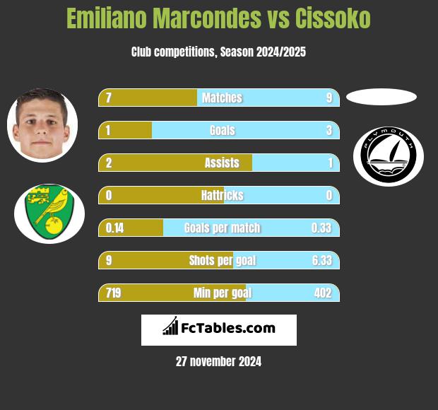 Emiliano Marcondes vs Cissoko h2h player stats